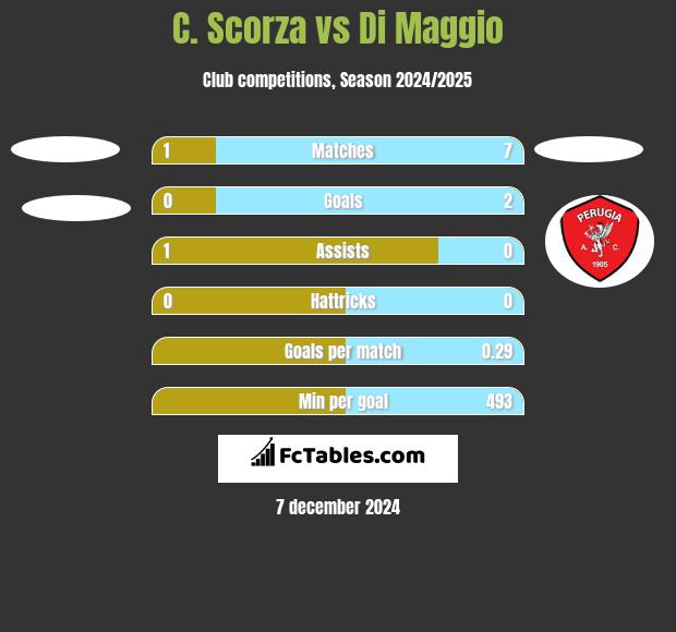 C. Scorza vs Di Maggio h2h player stats