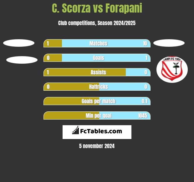 C. Scorza vs Forapani h2h player stats