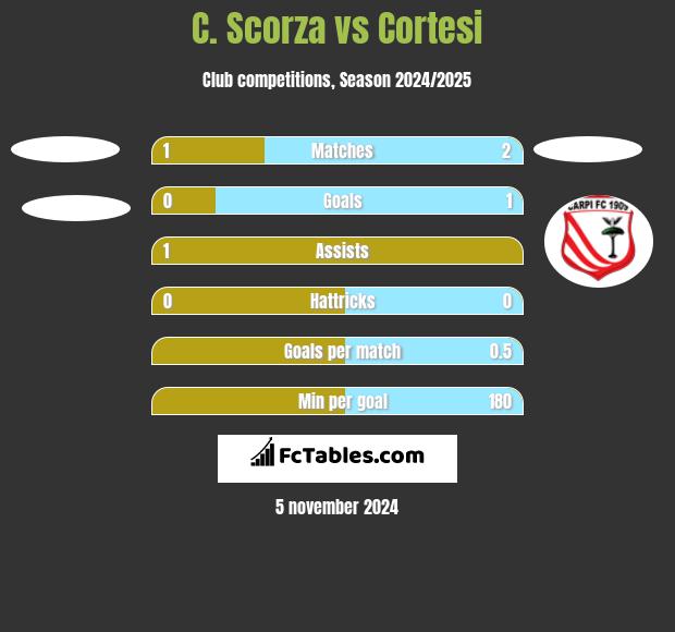 C. Scorza vs Cortesi h2h player stats