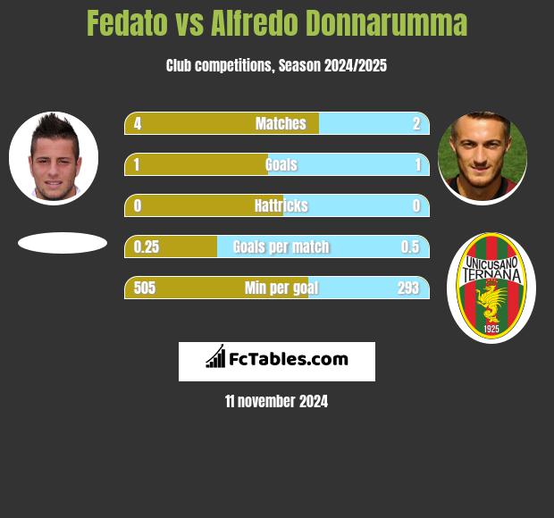 Fedato vs Alfredo Donnarumma h2h player stats