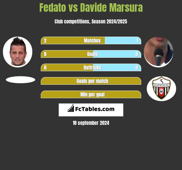 Fedato vs Davide Marsura h2h player stats