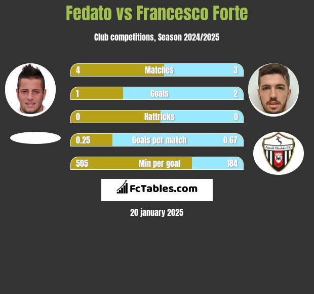 Fedato vs Francesco Forte h2h player stats