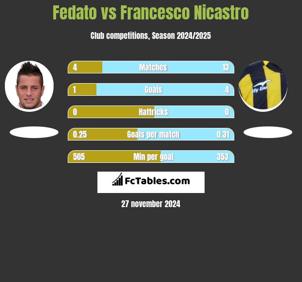 Fedato vs Francesco Nicastro h2h player stats