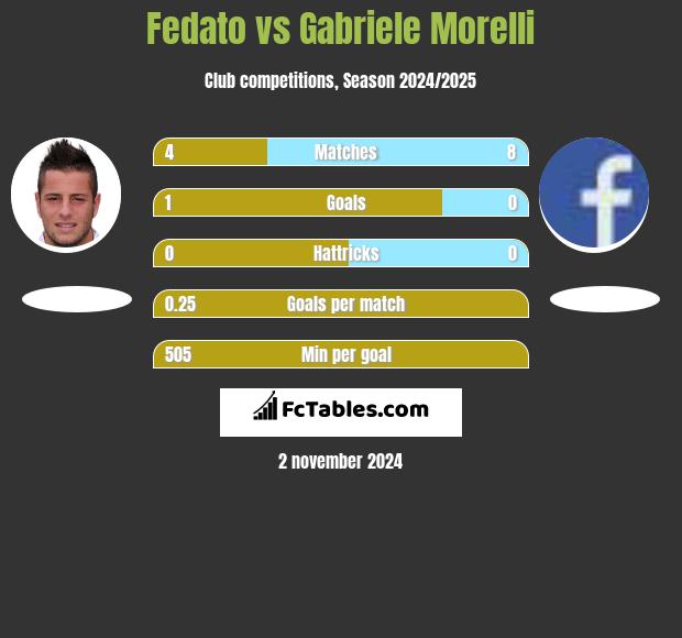 Fedato vs Gabriele Morelli h2h player stats