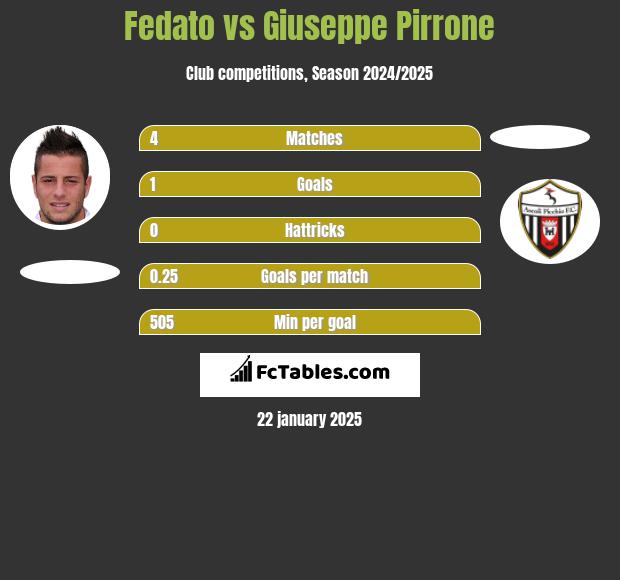 Fedato vs Giuseppe Pirrone h2h player stats