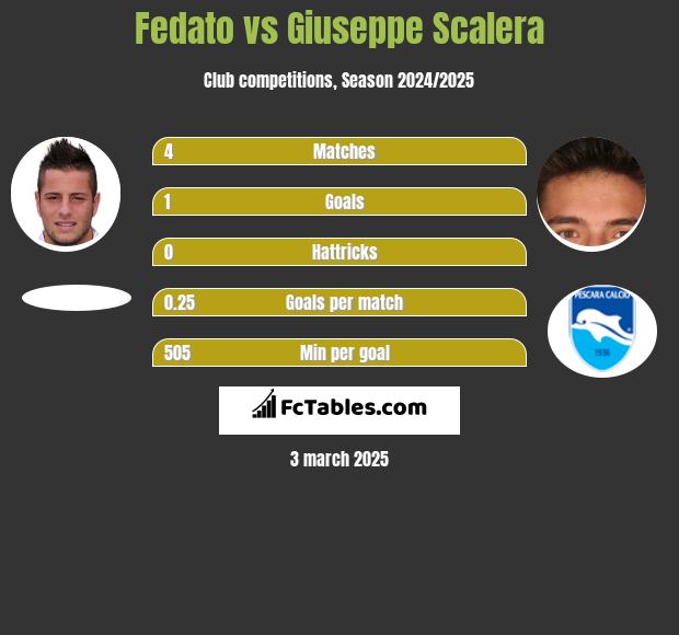 Fedato vs Giuseppe Scalera h2h player stats