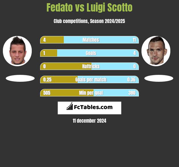 Fedato vs Luigi Scotto h2h player stats