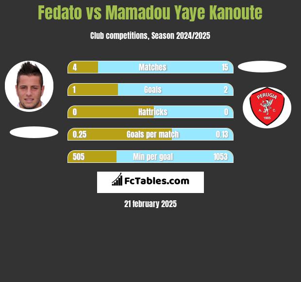 Fedato vs Mamadou Yaye Kanoute h2h player stats