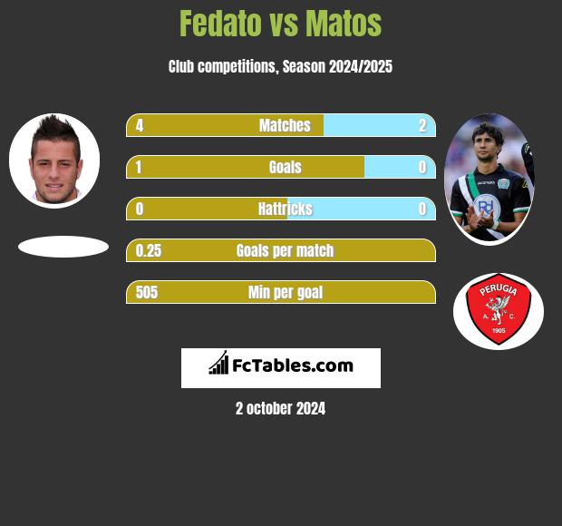 Fedato vs Matos h2h player stats