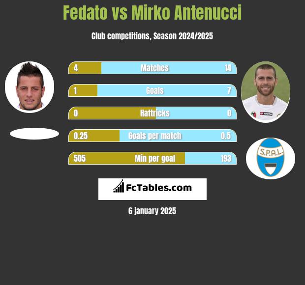 Fedato vs Mirko Antenucci h2h player stats