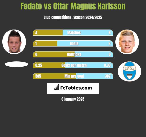 Fedato vs Ottar Magnus Karlsson h2h player stats