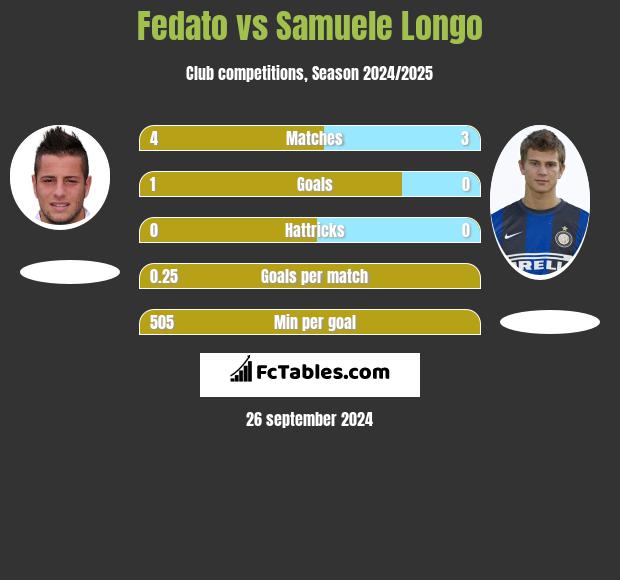 Fedato vs Samuele Longo h2h player stats