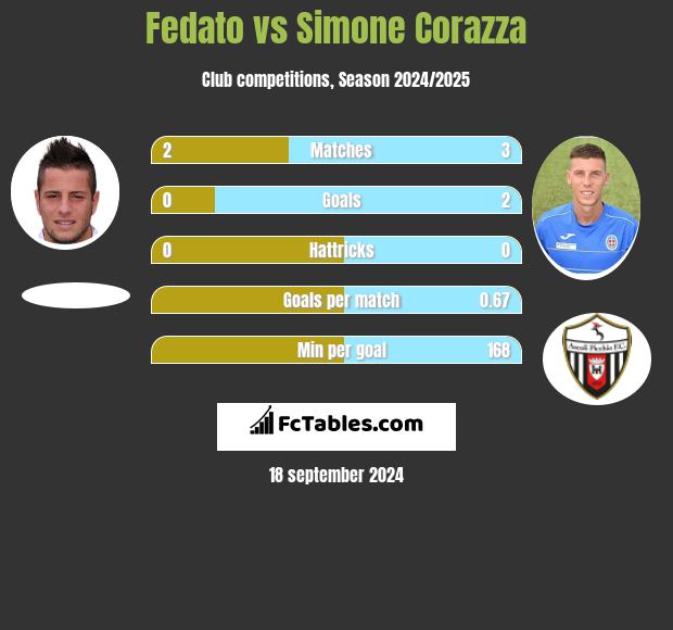 Fedato vs Simone Corazza h2h player stats