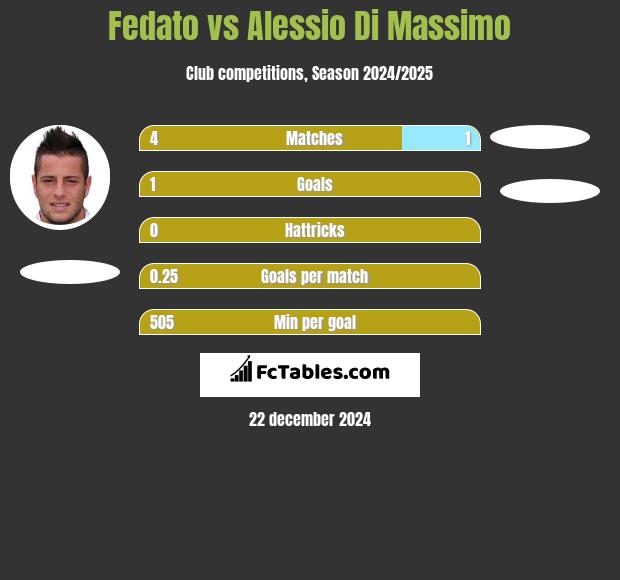 Fedato vs Alessio Di Massimo h2h player stats