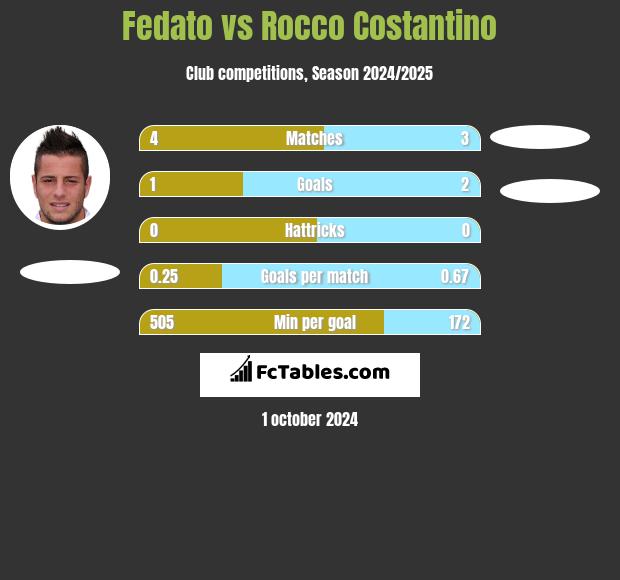 Fedato vs Rocco Costantino h2h player stats