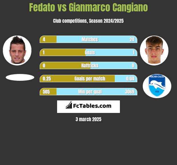 Fedato vs Gianmarco Cangiano h2h player stats