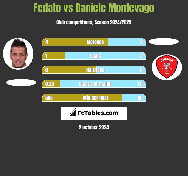 Fedato vs Daniele Montevago h2h player stats