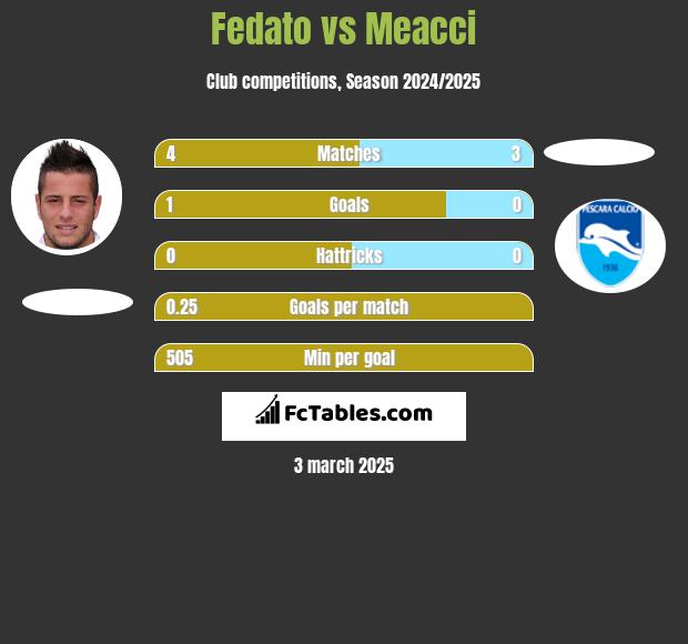 Fedato vs Meacci h2h player stats