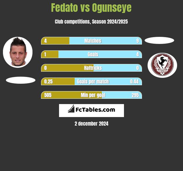 Fedato vs Ogunseye h2h player stats