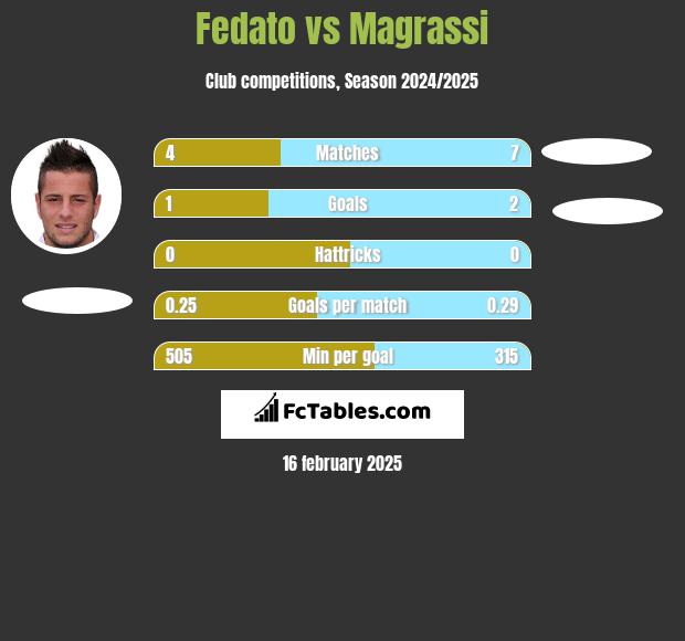 Fedato vs Magrassi h2h player stats