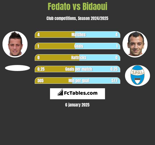 Fedato vs Bidaoui h2h player stats