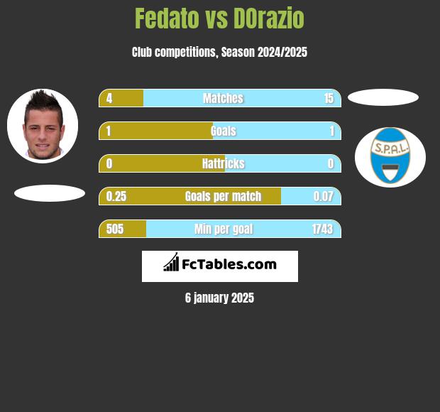 Fedato vs DOrazio h2h player stats