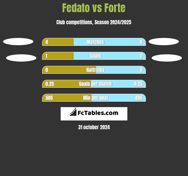 Fedato vs Forte h2h player stats