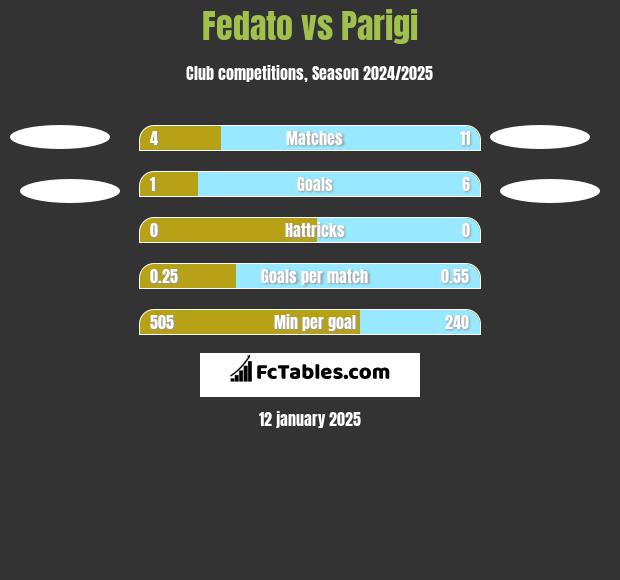 Fedato vs Parigi h2h player stats