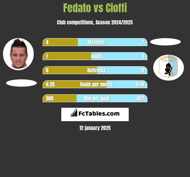 Fedato vs Cioffi h2h player stats