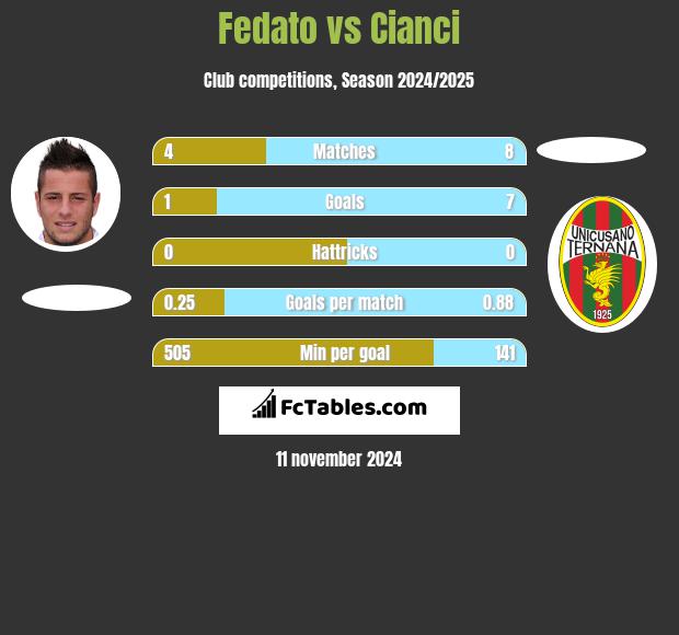 Fedato vs Cianci h2h player stats