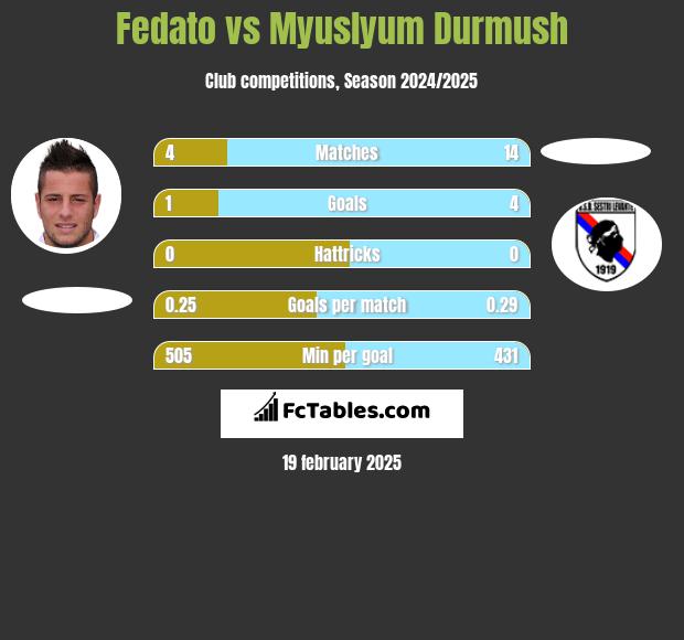 Fedato vs Myuslyum Durmush h2h player stats