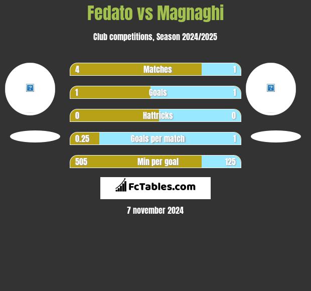 Fedato vs Magnaghi h2h player stats