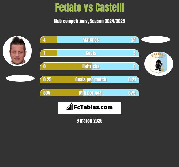 Fedato vs Castelli h2h player stats