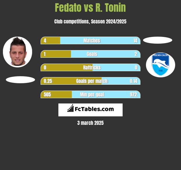 Fedato vs R. Tonin h2h player stats