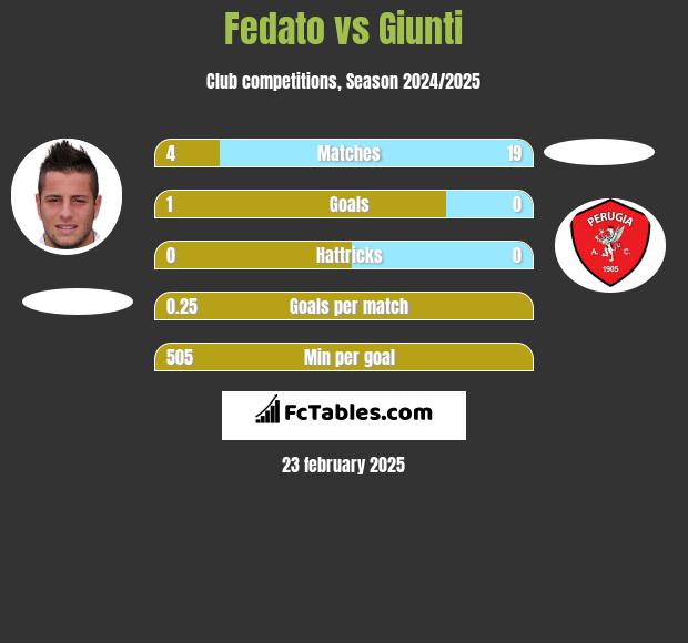 Fedato vs Giunti h2h player stats