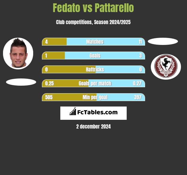 Fedato vs Pattarello h2h player stats