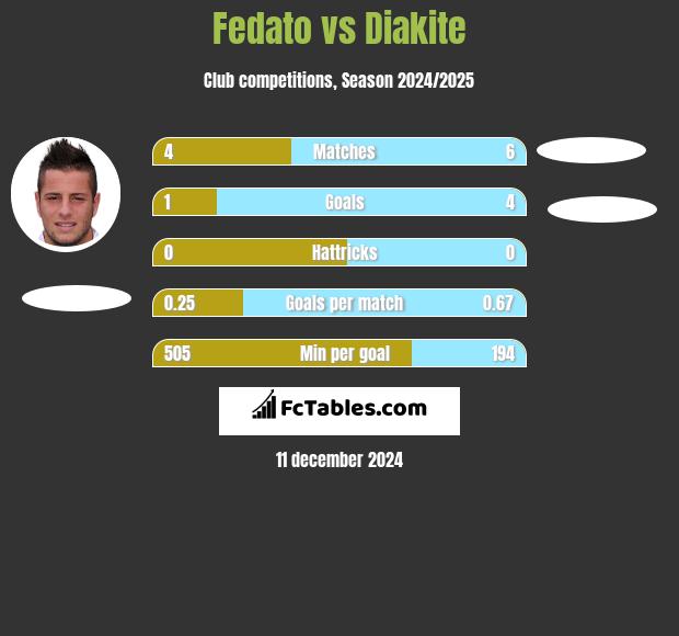 Fedato vs Diakite h2h player stats