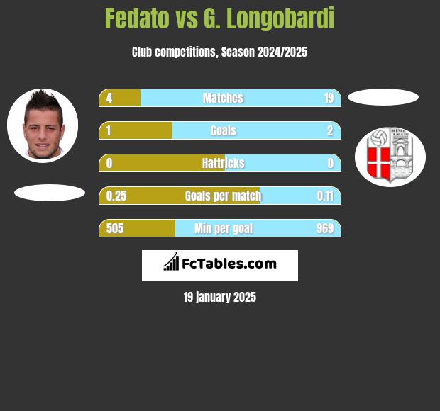 Fedato vs G. Longobardi h2h player stats