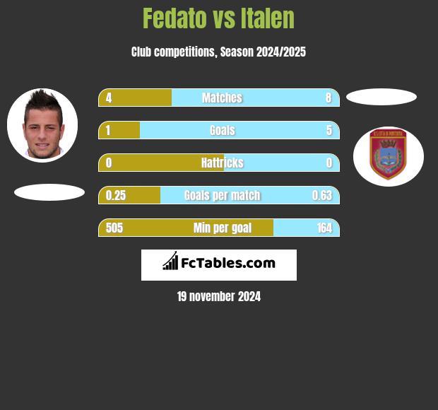 Fedato vs Italen h2h player stats