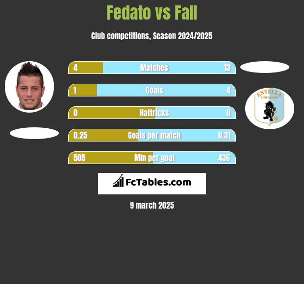 Fedato vs Fall h2h player stats