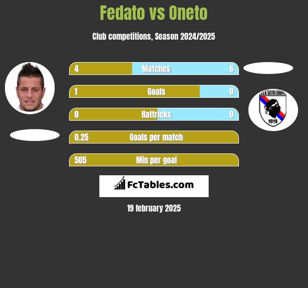 Fedato vs Oneto h2h player stats