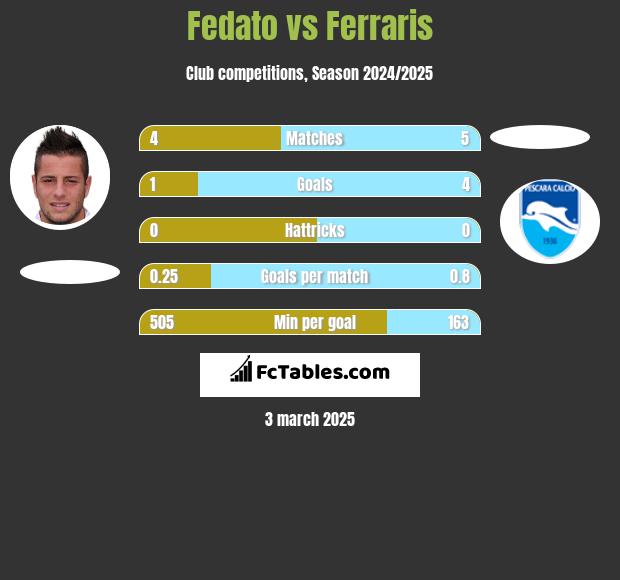 Fedato vs Ferraris h2h player stats