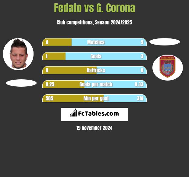 Fedato vs G. Corona h2h player stats