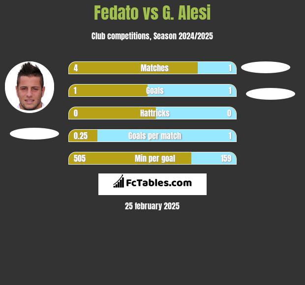 Fedato vs G. Alesi h2h player stats