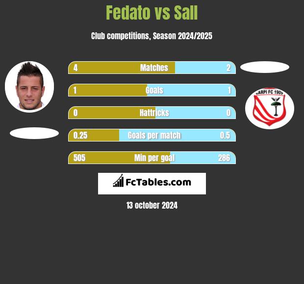 Fedato vs Sall h2h player stats