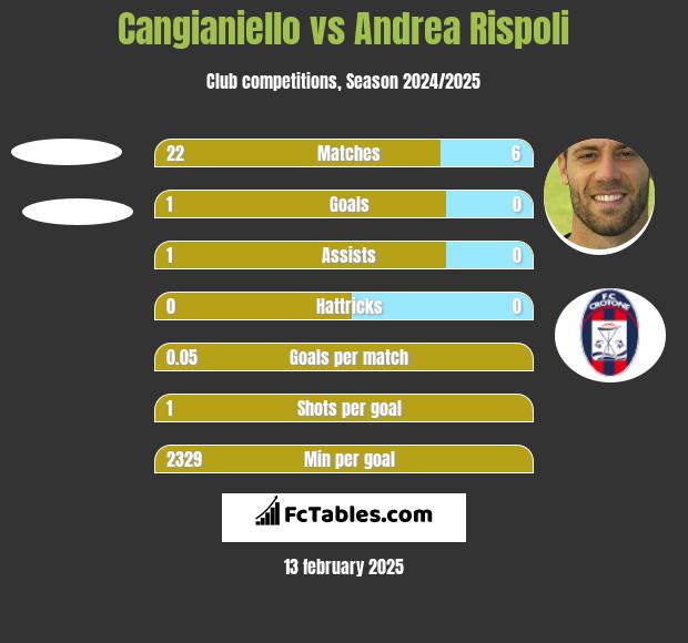 Cangianiello vs Andrea Rispoli h2h player stats