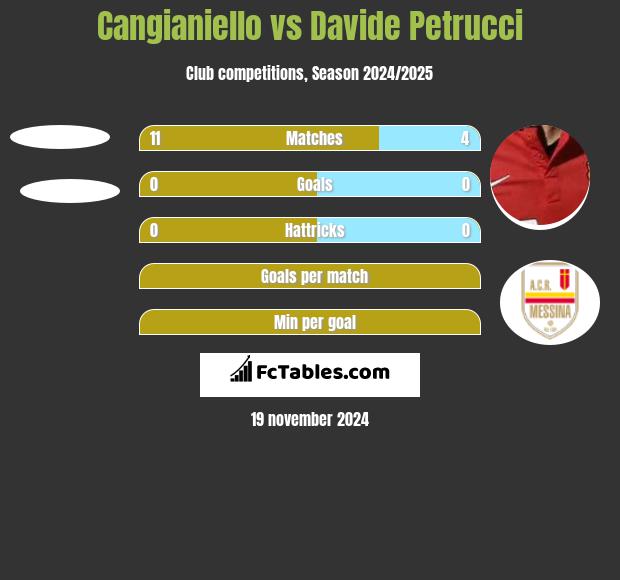 Cangianiello vs Davide Petrucci h2h player stats