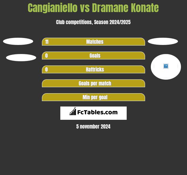 Cangianiello vs Dramane Konate h2h player stats