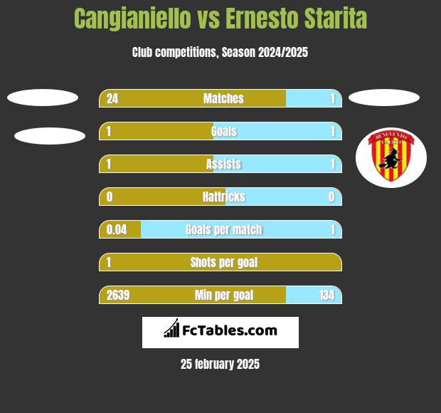 Cangianiello vs Ernesto Starita h2h player stats