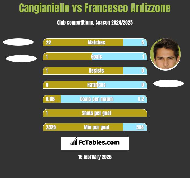 Cangianiello vs Francesco Ardizzone h2h player stats